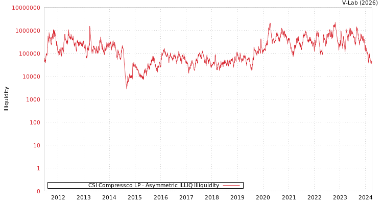 graph of CSI Compressco LP ILLIQ-AMEM