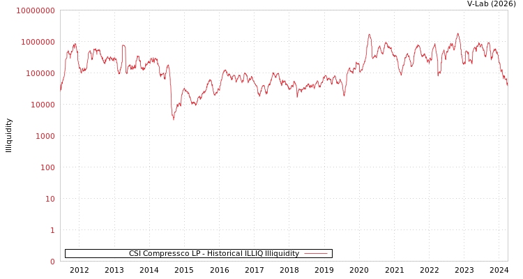 graph of CSI Compressco LP ILLIQ-HIST