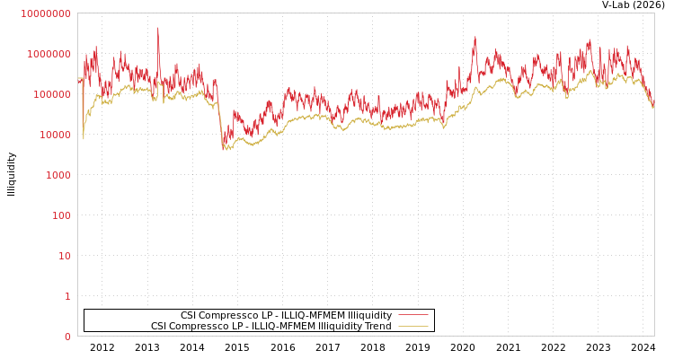 graph of CSI Compressco LP ILLIQ-MFMEM