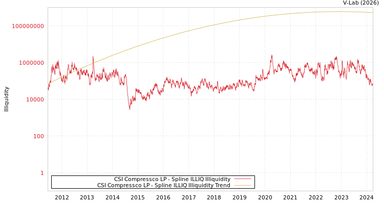 graph of CSI Compressco LP ILLIQ-SMEM