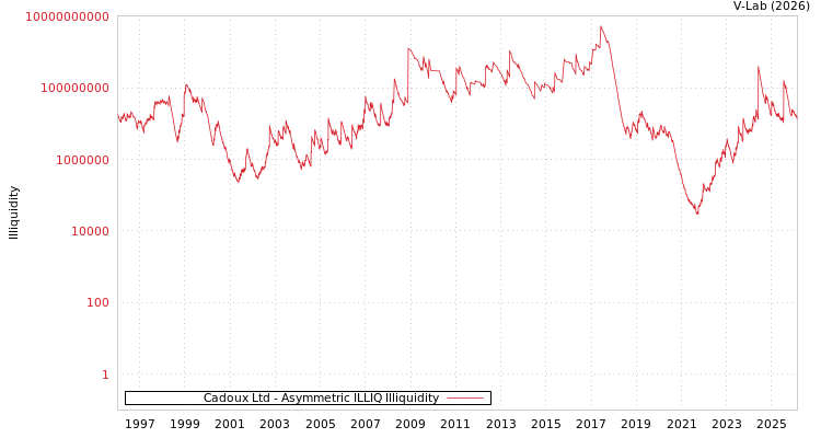 graph of Cadoux Ltd ILLIQ-AMEM