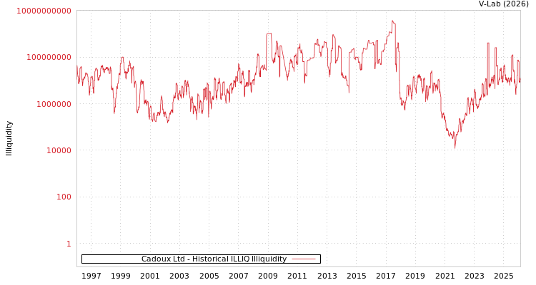 graph of Cadoux Ltd ILLIQ-HIST