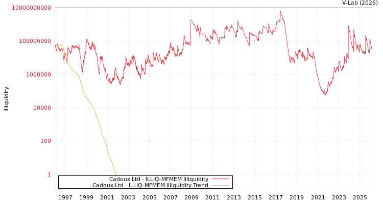graph of Cadoux Ltd ILLIQ-MFMEM