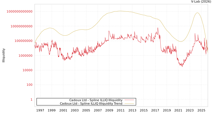graph of Cadoux Ltd ILLIQ-SMEM
