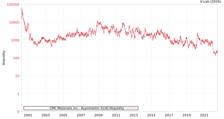 graph of CMC Materials Inc ILLIQ-AMEM