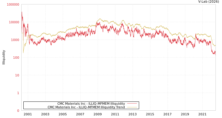 graph of CMC Materials Inc ILLIQ-MFMEM
