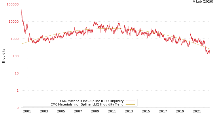 graph of CMC Materials Inc ILLIQ-SMEM