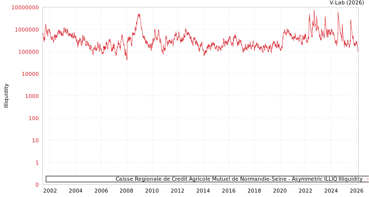 graph of Caisse Regionale de Credit Agricole Mutuel de Normandie-Seine ILLIQ-AMEM