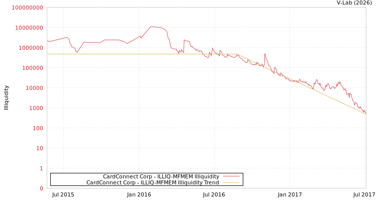 graph of CardConnect Corp ILLIQ-MFMEM