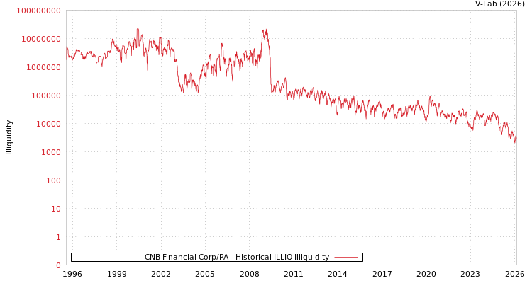 graph of CNB Financial Corp/PA ILLIQ-HIST