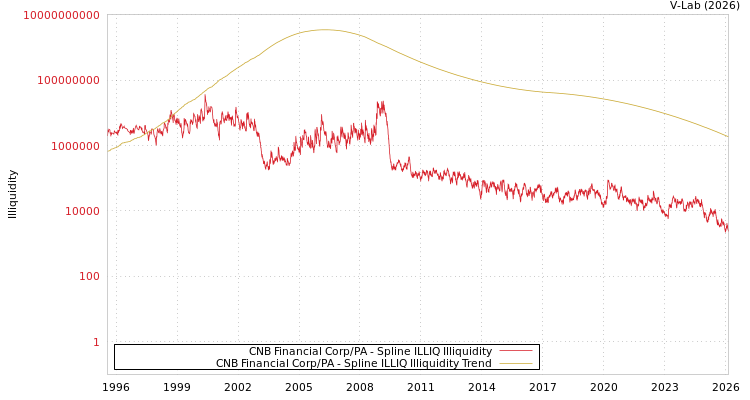 graph of CNB Financial Corp/PA ILLIQ-SMEM