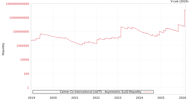 graph of Calmer Co International Ltd/Th ILLIQ-AMEM