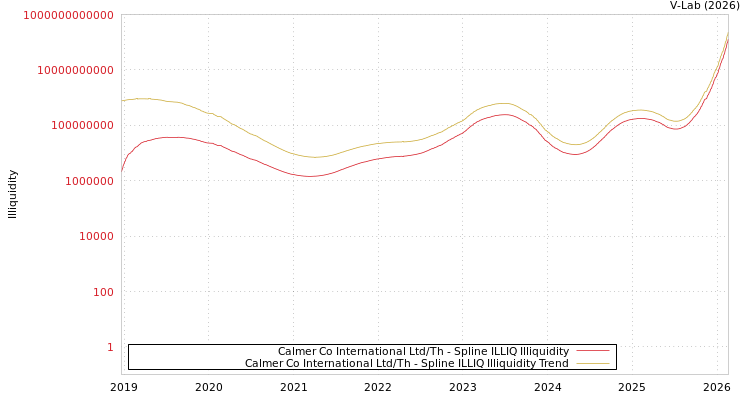 graph of Calmer Co International Ltd/Th ILLIQ-SMEM