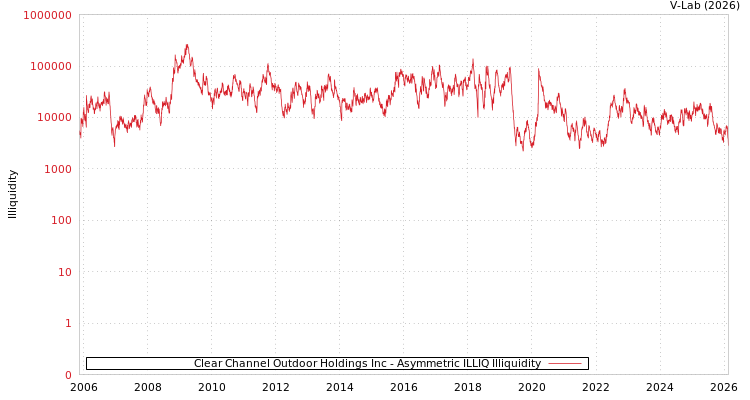 graph of Clear Channel Outdoor Holdings Inc ILLIQ-AMEM
