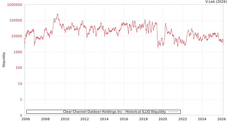 graph of Clear Channel Outdoor Holdings Inc ILLIQ-HIST