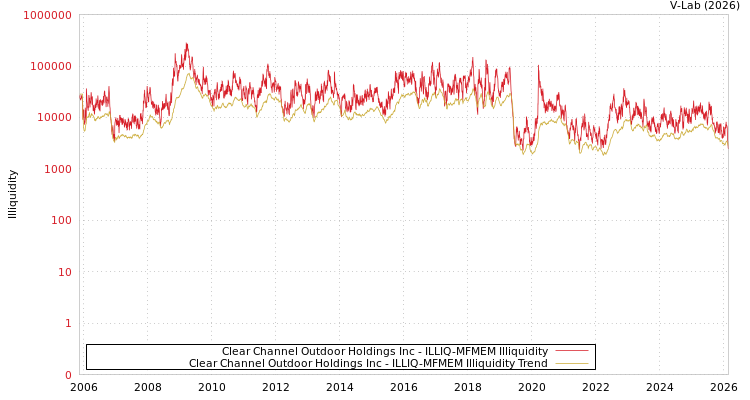 graph of Clear Channel Outdoor Holdings Inc ILLIQ-MFMEM