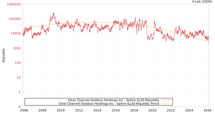graph of Clear Channel Outdoor Holdings Inc ILLIQ-SMEM