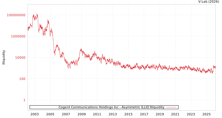 graph of Cogent Communications Holdings Inc ILLIQ-AMEM