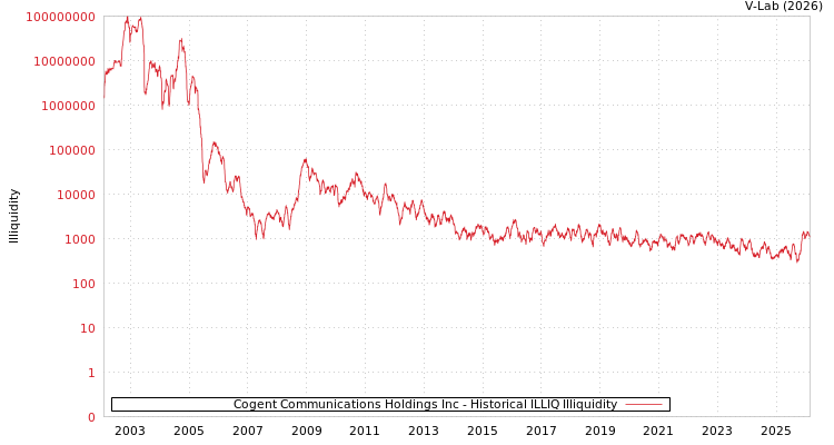 graph of Cogent Communications Holdings Inc ILLIQ-HIST