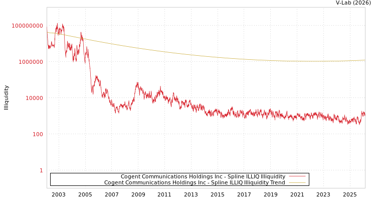 graph of Cogent Communications Holdings Inc ILLIQ-SMEM