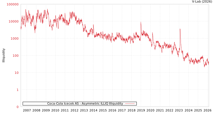 graph of Coca-Cola Icecek AS ILLIQ-AMEM