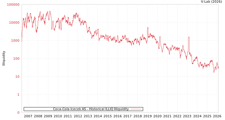 graph of Coca-Cola Icecek AS ILLIQ-HIST