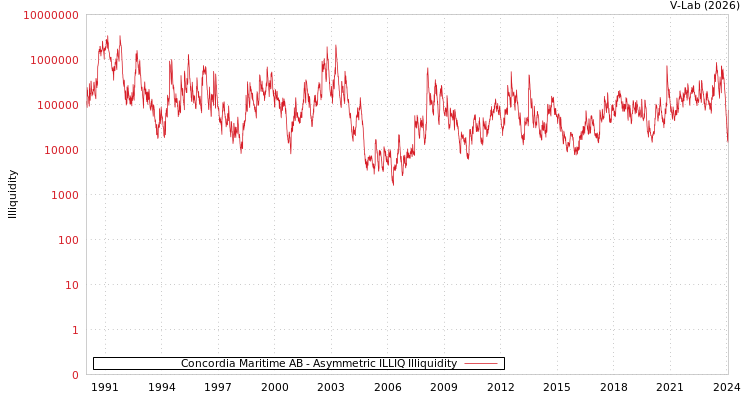 graph of Concordia Maritime AB ILLIQ-AMEM