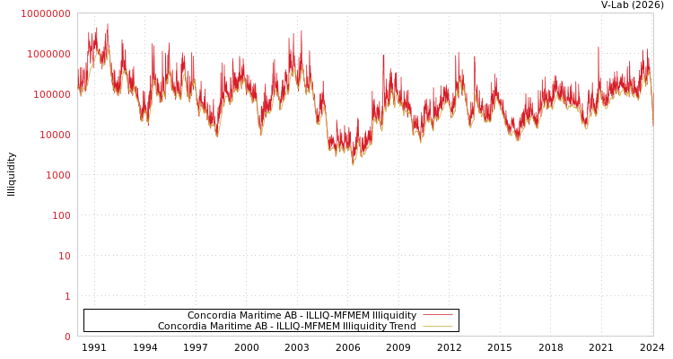 graph of Concordia Maritime AB ILLIQ-MFMEM