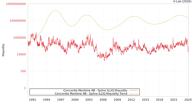 graph of Concordia Maritime AB ILLIQ-SMEM