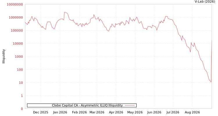 graph of Clabe Capital CA ILLIQ-AMEM