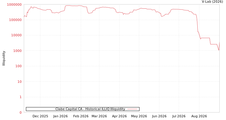 graph of Clabe Capital CA ILLIQ-HIST