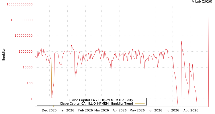 graph of Clabe Capital CA ILLIQ-MFMEM