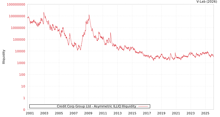 graph of Credit Corp Group Ltd ILLIQ-AMEM