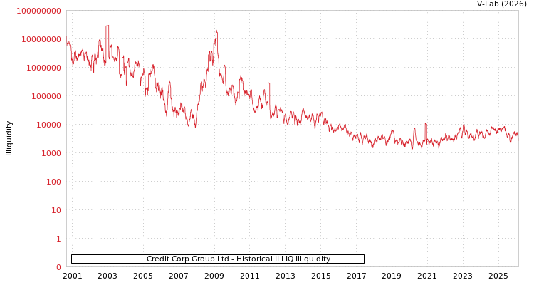 graph of Credit Corp Group Ltd ILLIQ-HIST