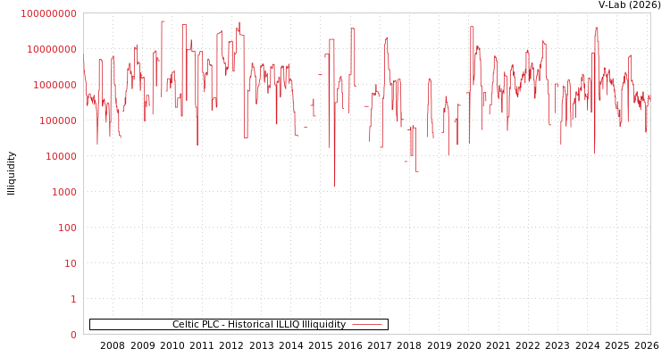 graph of Celtic PLC ILLIQ-HIST
