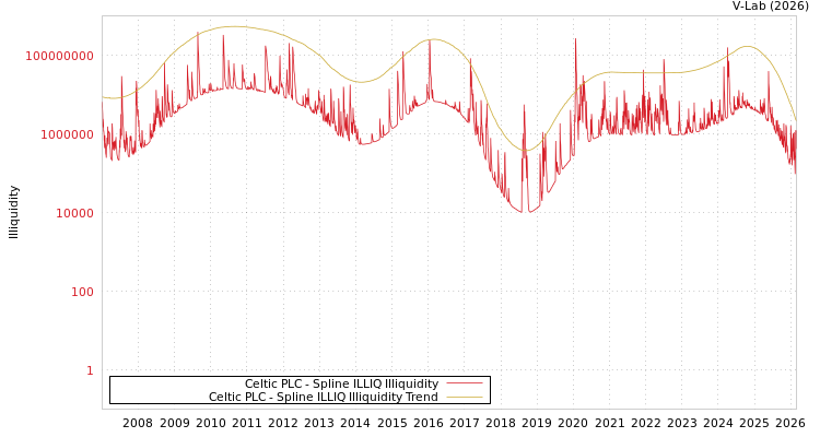 graph of Celtic PLC ILLIQ-SMEM