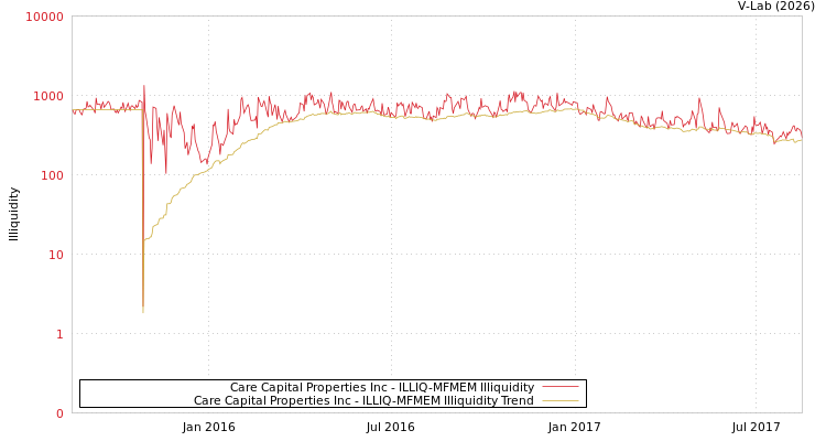 graph of Care Capital Properties Inc ILLIQ-MFMEM