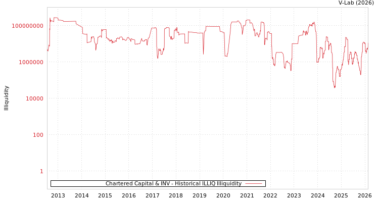 graph of Chartered Capital & INV ILLIQ-HIST