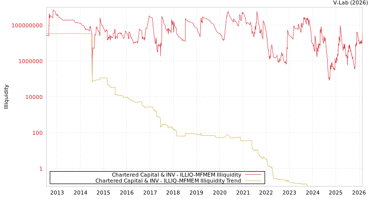 graph of Chartered Capital & INV ILLIQ-MFMEM
