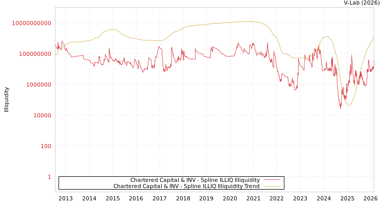 graph of Chartered Capital & INV ILLIQ-SMEM