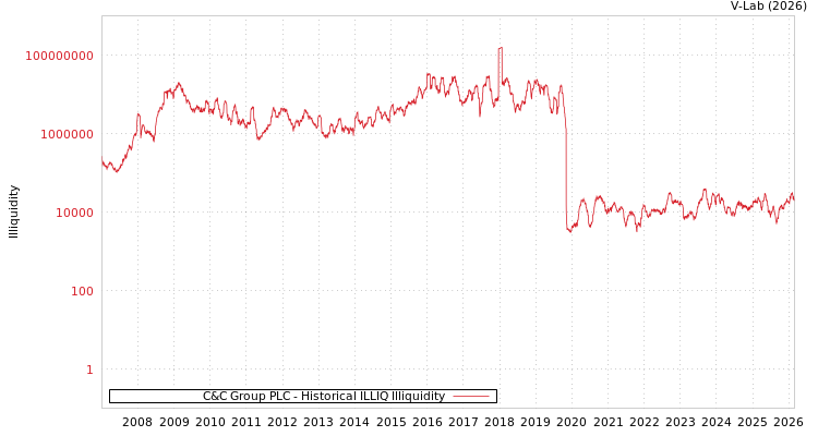 graph of C&C Group PLC ILLIQ-HIST