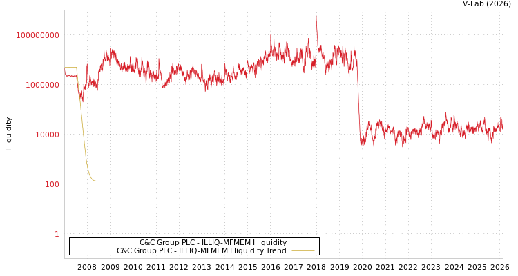 graph of C&C Group PLC ILLIQ-MFMEM