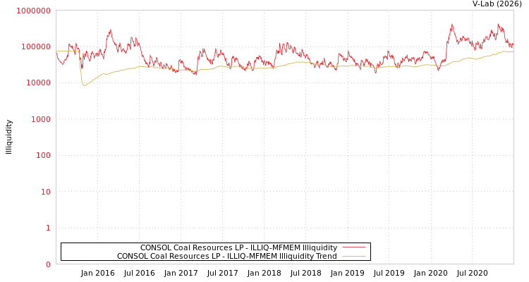 graph of CONSOL Coal Resources LP ILLIQ-MFMEM