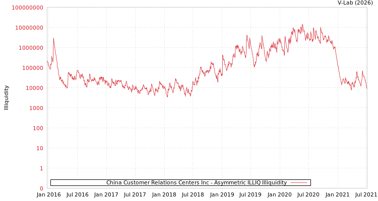 graph of China Customer Relations Centers Inc ILLIQ-AMEM