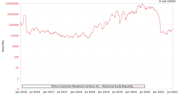 graph of China Customer Relations Centers Inc ILLIQ-HIST