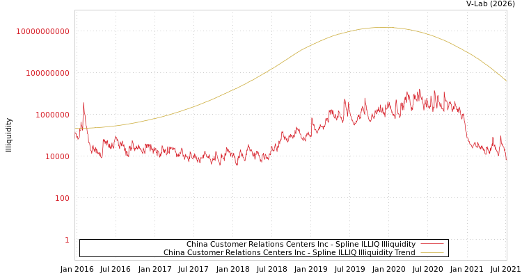 graph of China Customer Relations Centers Inc ILLIQ-SMEM
