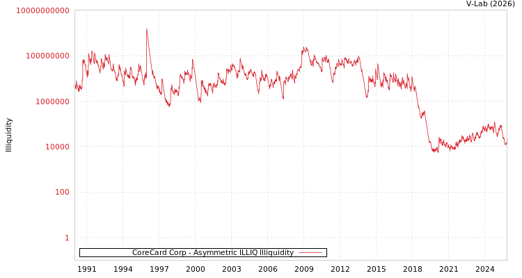 graph of CoreCard Corp ILLIQ-AMEM