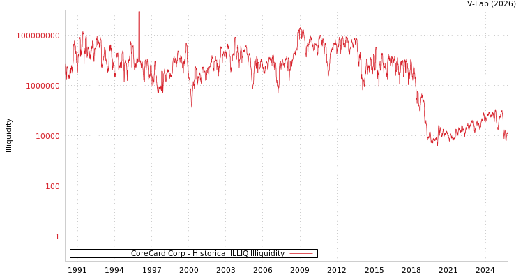 graph of CoreCard Corp ILLIQ-HIST