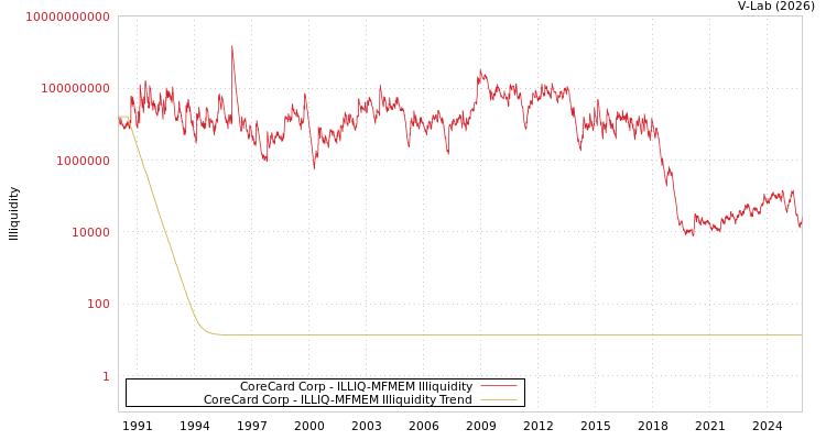 graph of CoreCard Corp ILLIQ-MFMEM