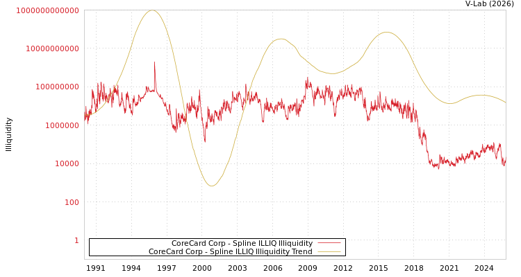 graph of CoreCard Corp ILLIQ-SMEM